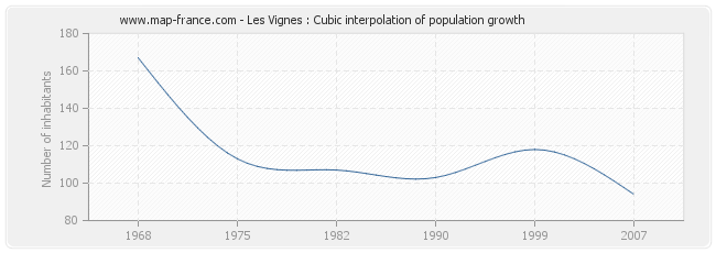 Les Vignes : Cubic interpolation of population growth